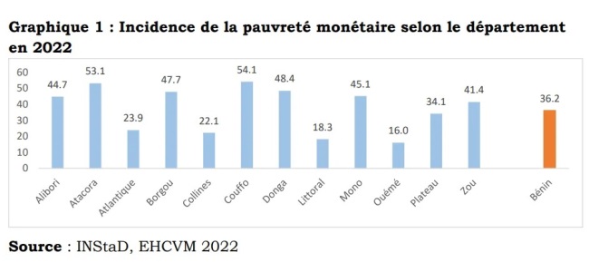 Indice de la pauvreté monétaire, selon le département en 2022